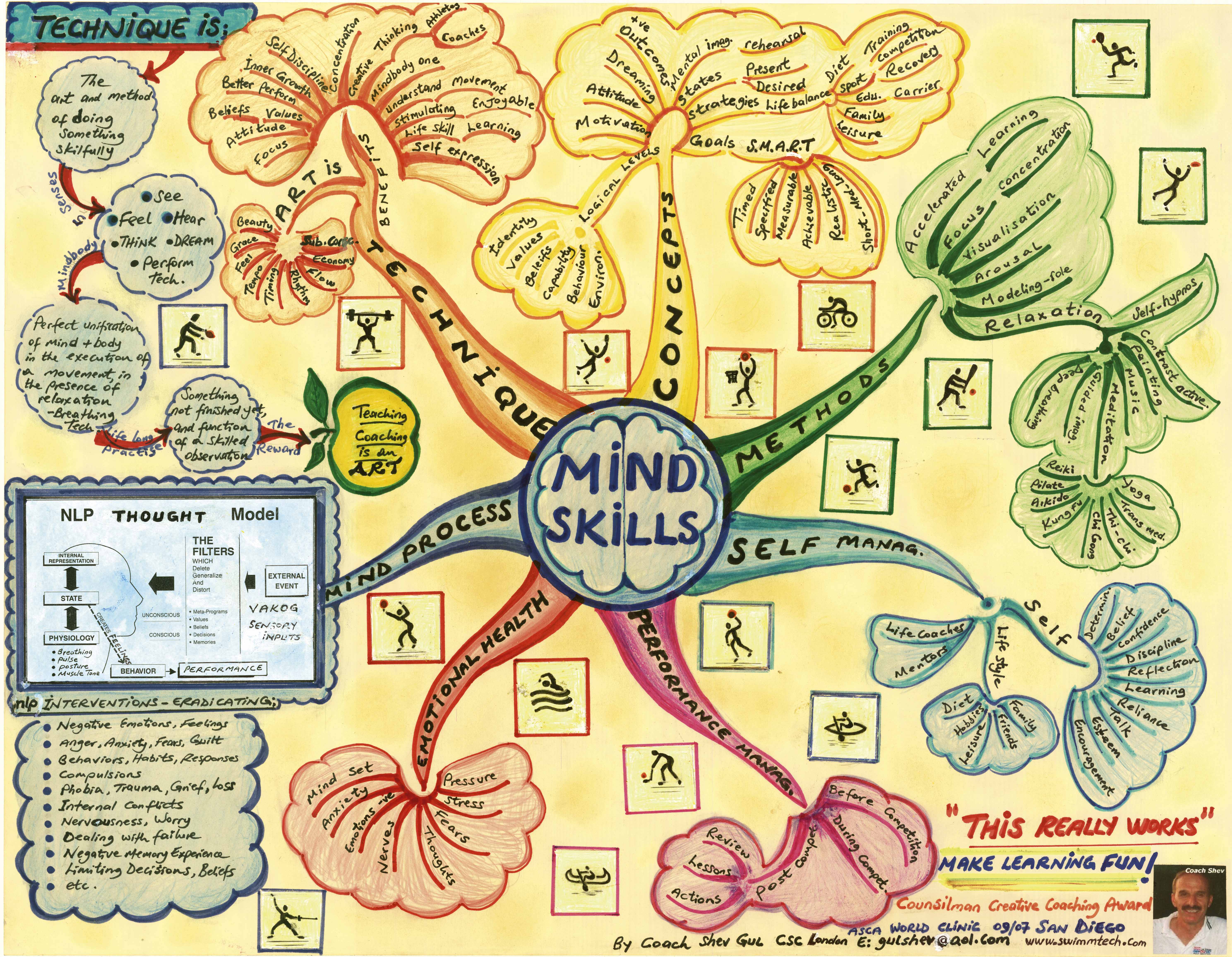 mind map is just a flowchart. Or a flowchart is just a mind map. Or 