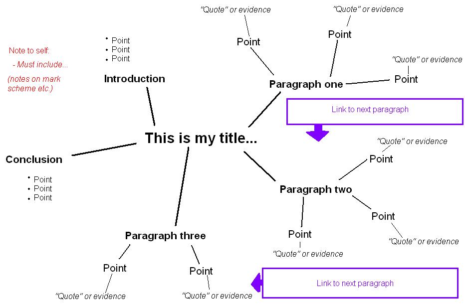How to Plan an Essay Using a Mind Map  .:: Peta Konsep 