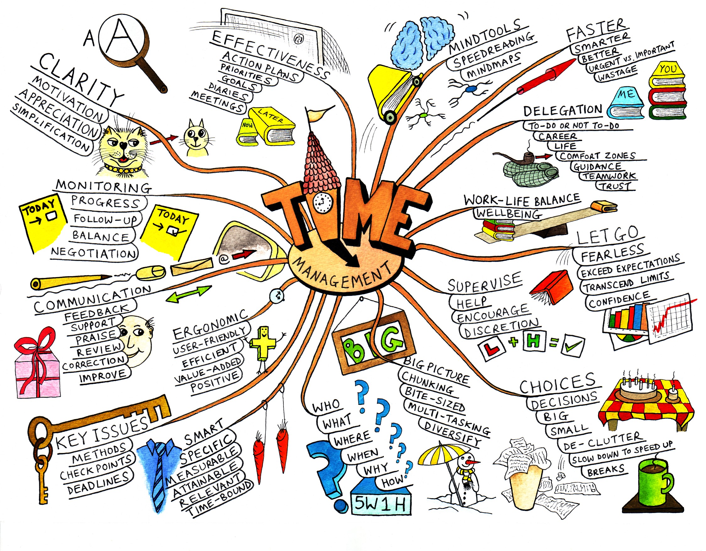 MindMaps and Time Managements  .:: Peta Konsep Anak 