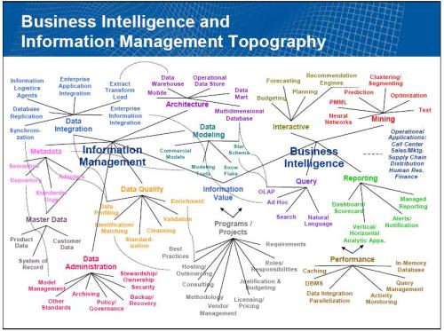 Business Intelligence And Information Management 